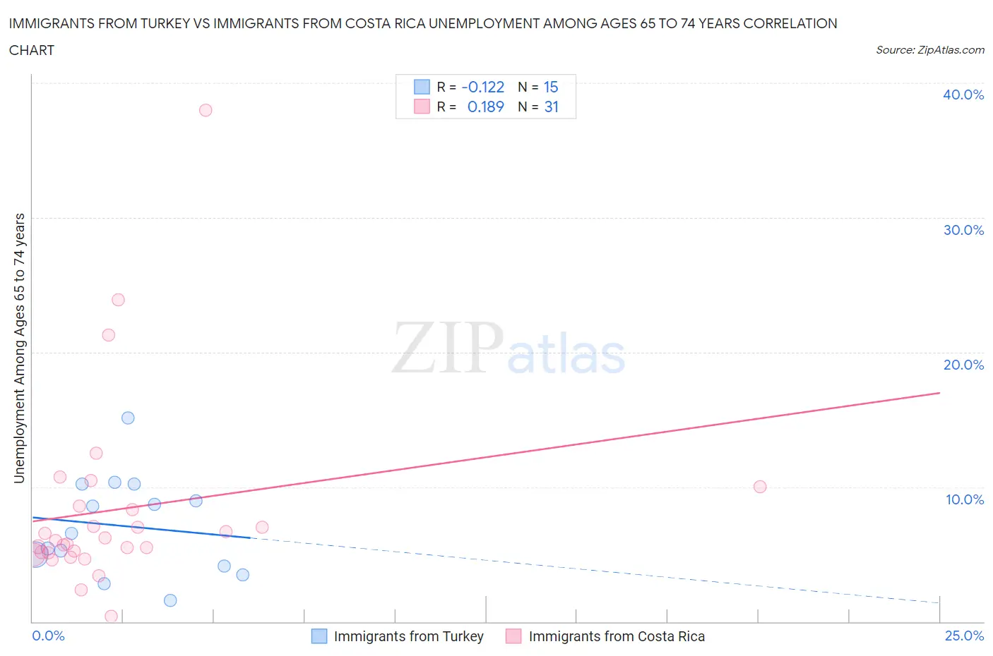 Immigrants from Turkey vs Immigrants from Costa Rica Unemployment Among Ages 65 to 74 years