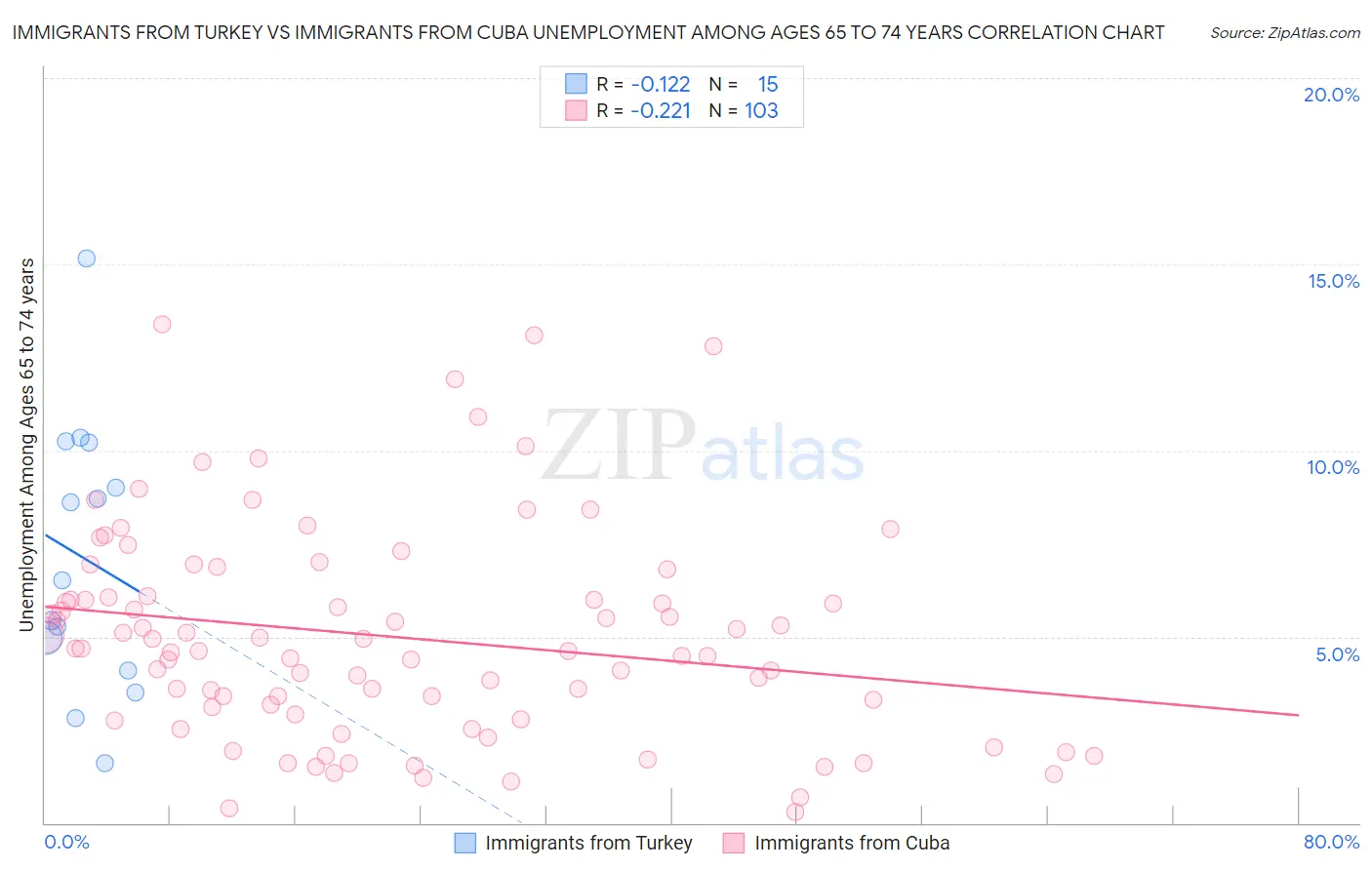 Immigrants from Turkey vs Immigrants from Cuba Unemployment Among Ages 65 to 74 years