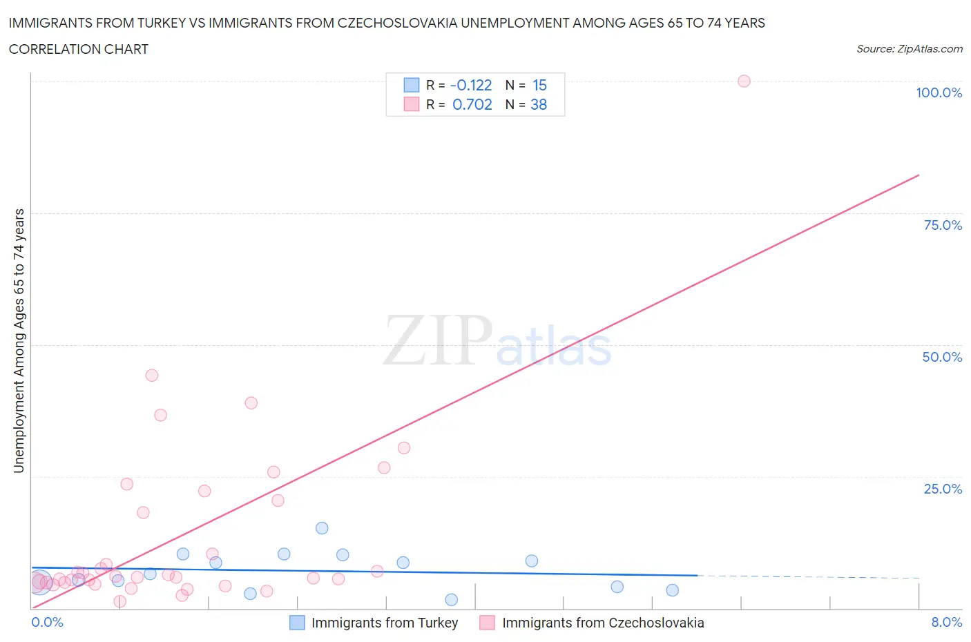 Immigrants from Turkey vs Immigrants from Czechoslovakia Unemployment Among Ages 65 to 74 years