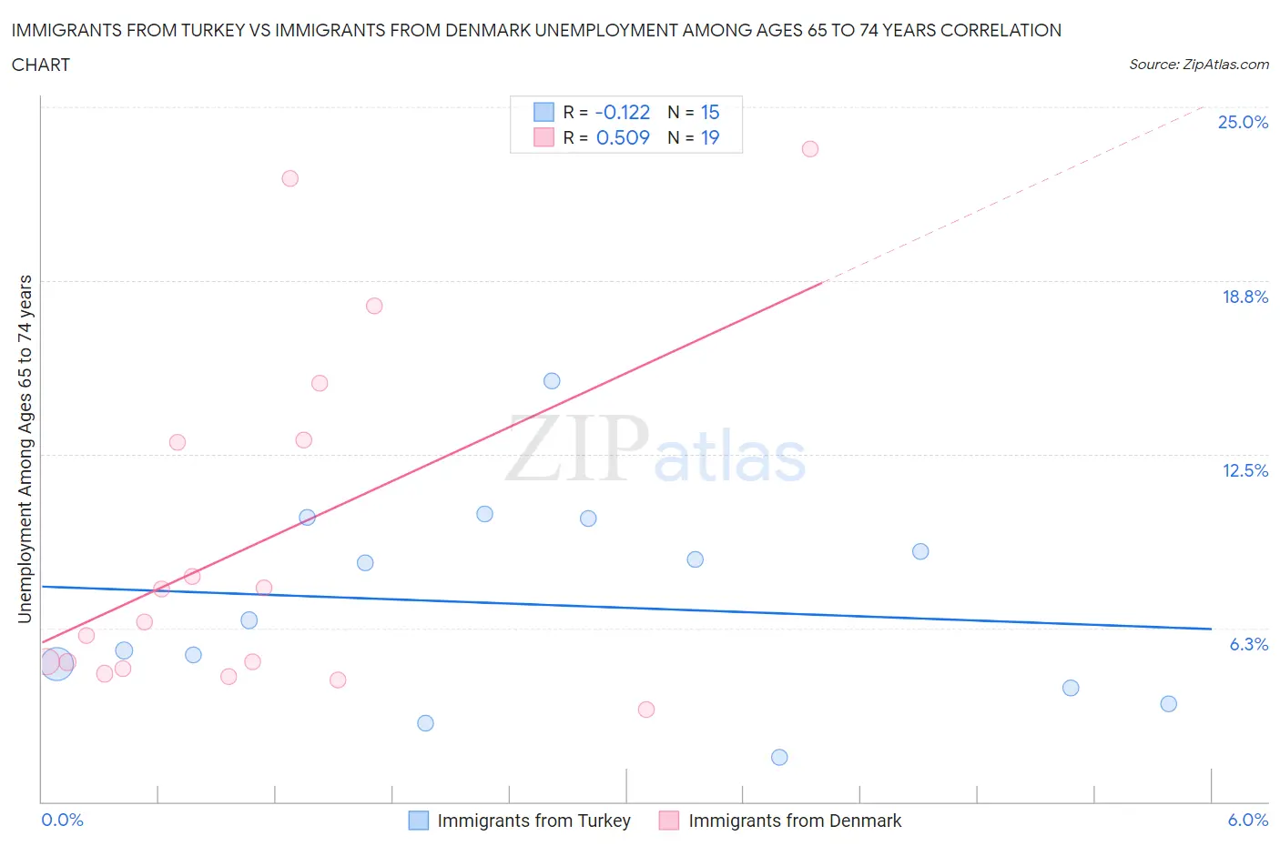 Immigrants from Turkey vs Immigrants from Denmark Unemployment Among Ages 65 to 74 years