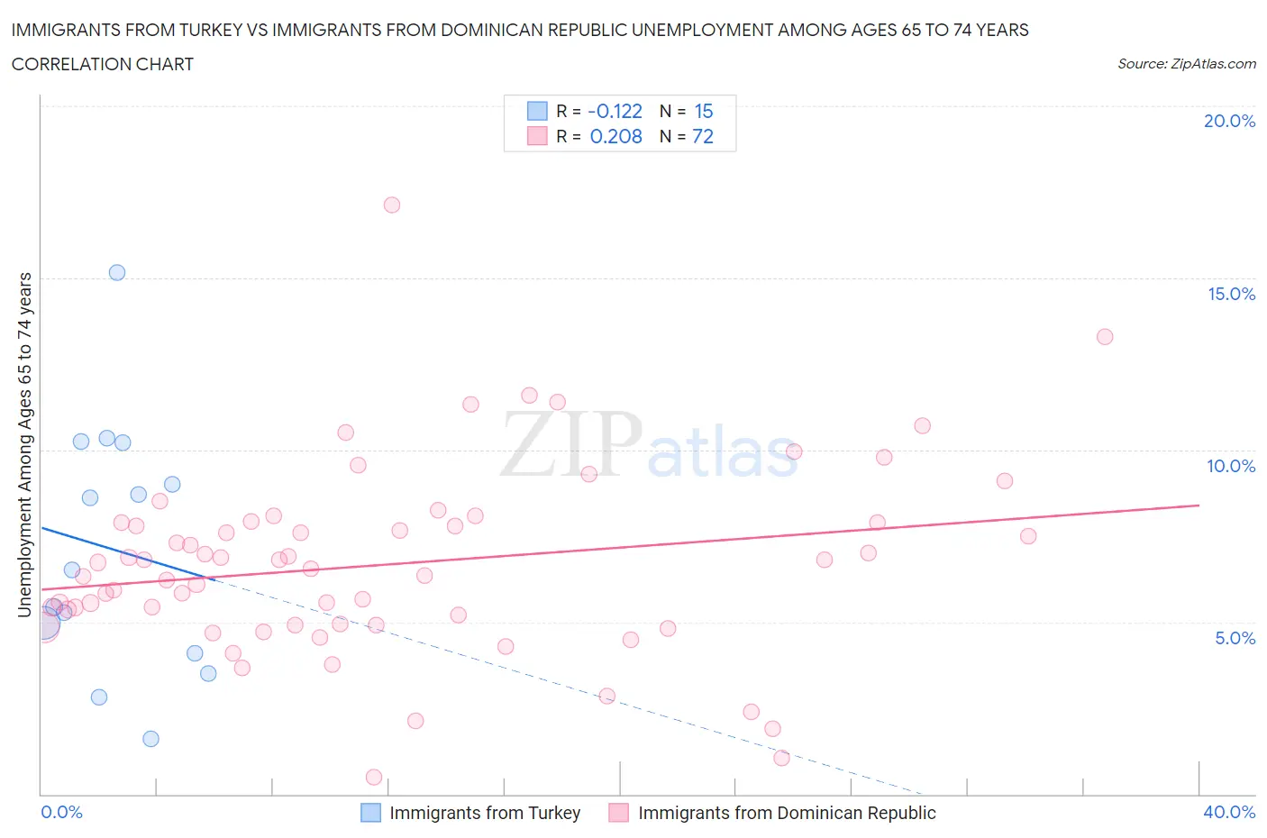 Immigrants from Turkey vs Immigrants from Dominican Republic Unemployment Among Ages 65 to 74 years