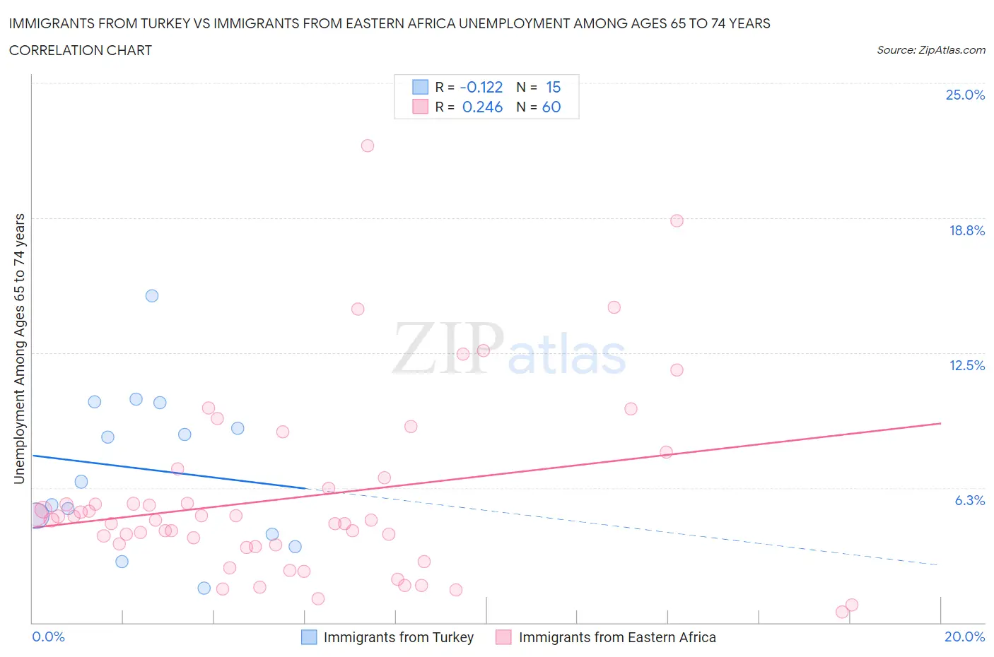 Immigrants from Turkey vs Immigrants from Eastern Africa Unemployment Among Ages 65 to 74 years