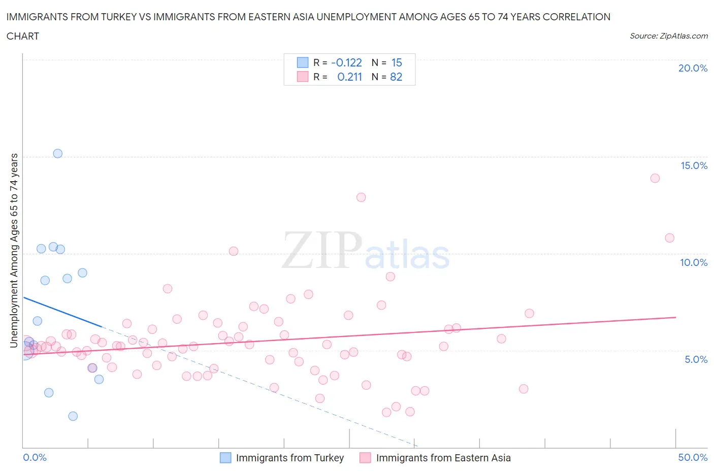 Immigrants from Turkey vs Immigrants from Eastern Asia Unemployment Among Ages 65 to 74 years
