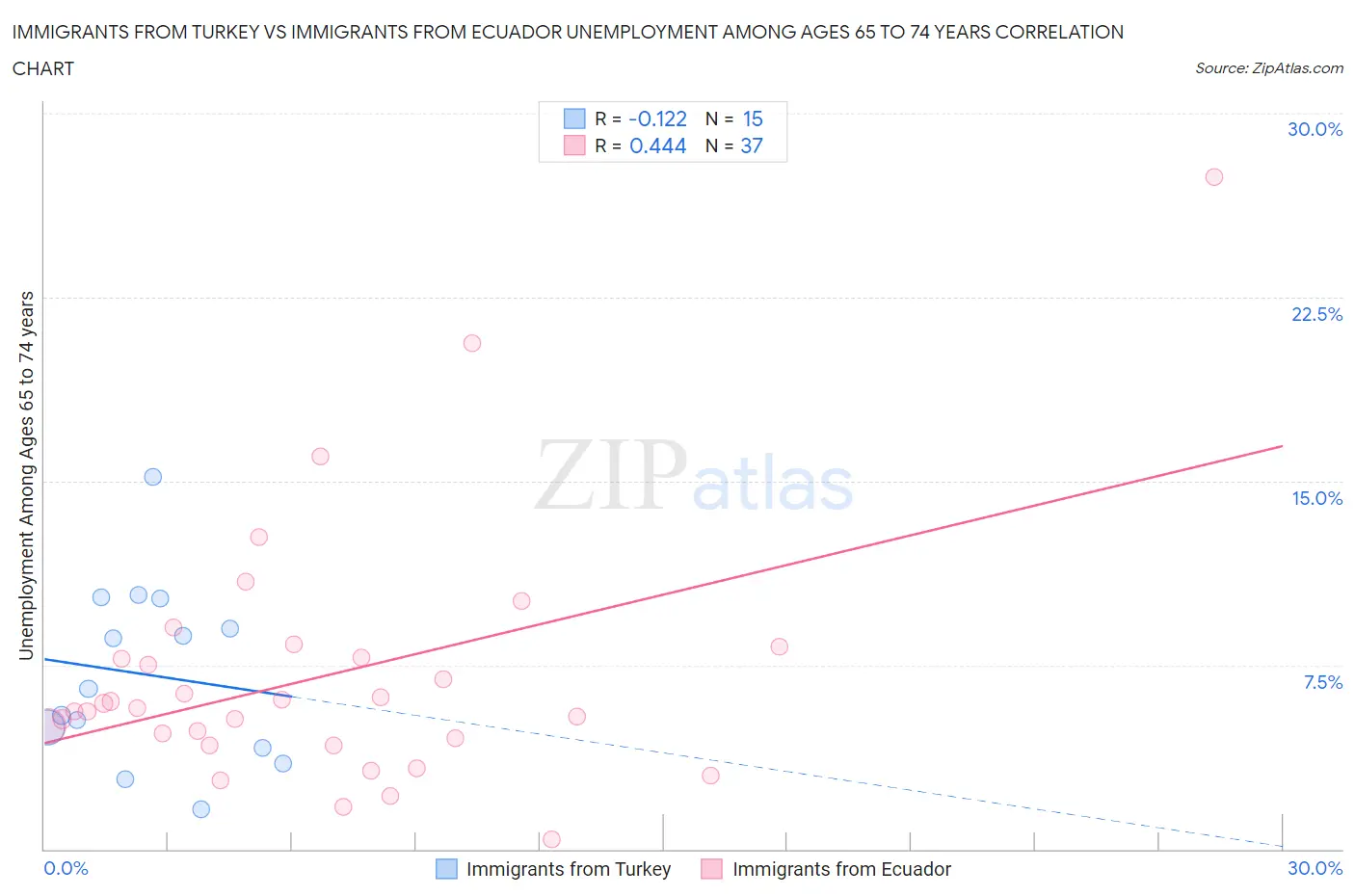 Immigrants from Turkey vs Immigrants from Ecuador Unemployment Among Ages 65 to 74 years