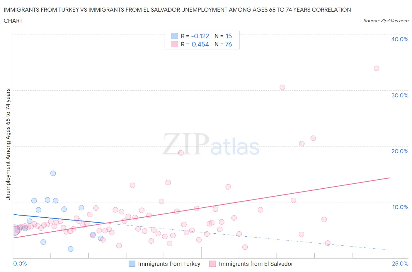Immigrants from Turkey vs Immigrants from El Salvador Unemployment Among Ages 65 to 74 years