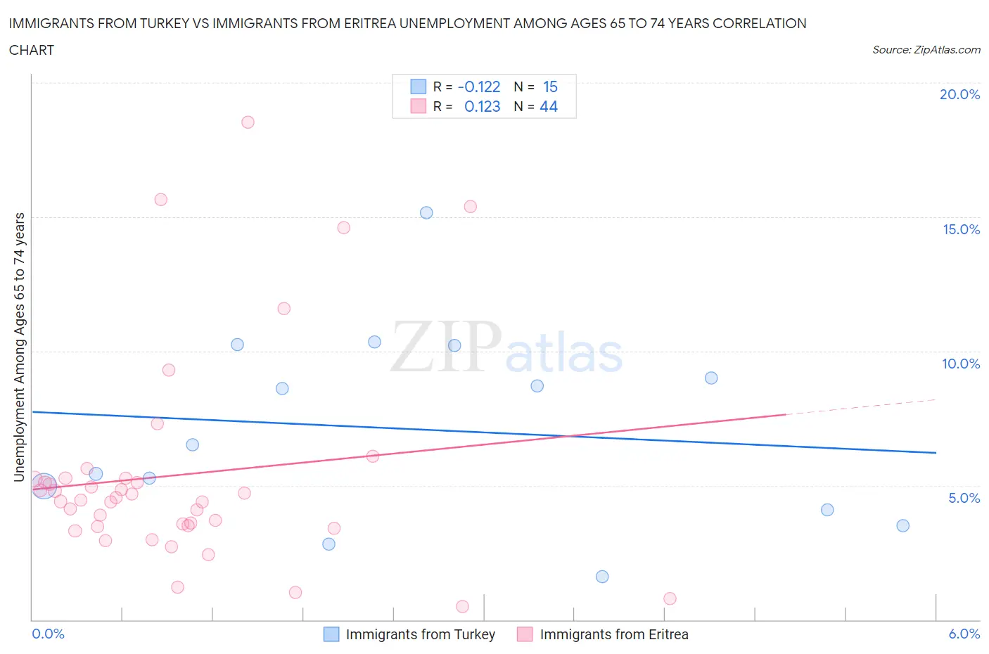 Immigrants from Turkey vs Immigrants from Eritrea Unemployment Among Ages 65 to 74 years