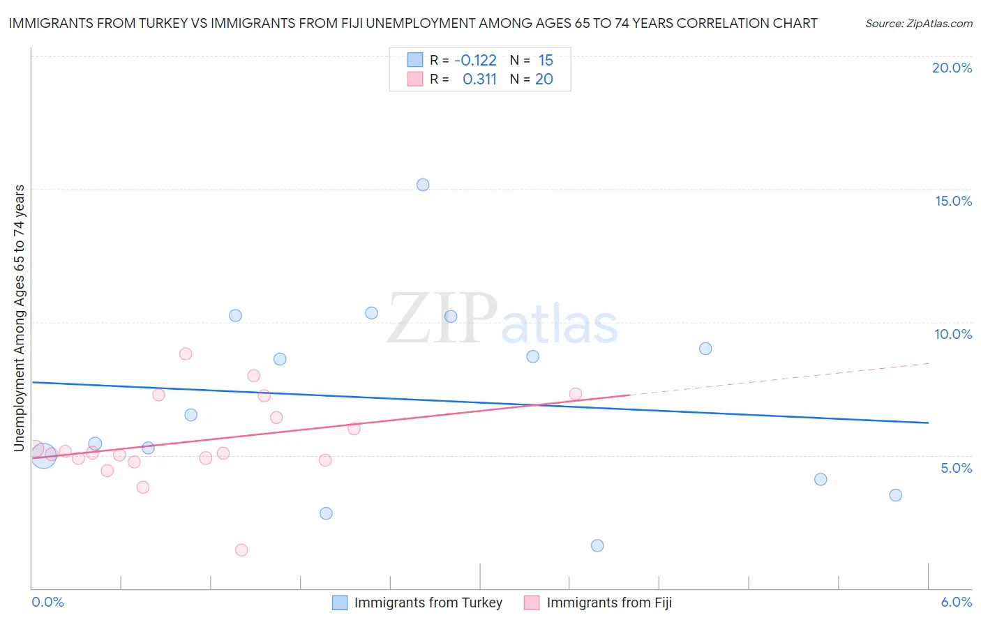 Immigrants from Turkey vs Immigrants from Fiji Unemployment Among Ages 65 to 74 years