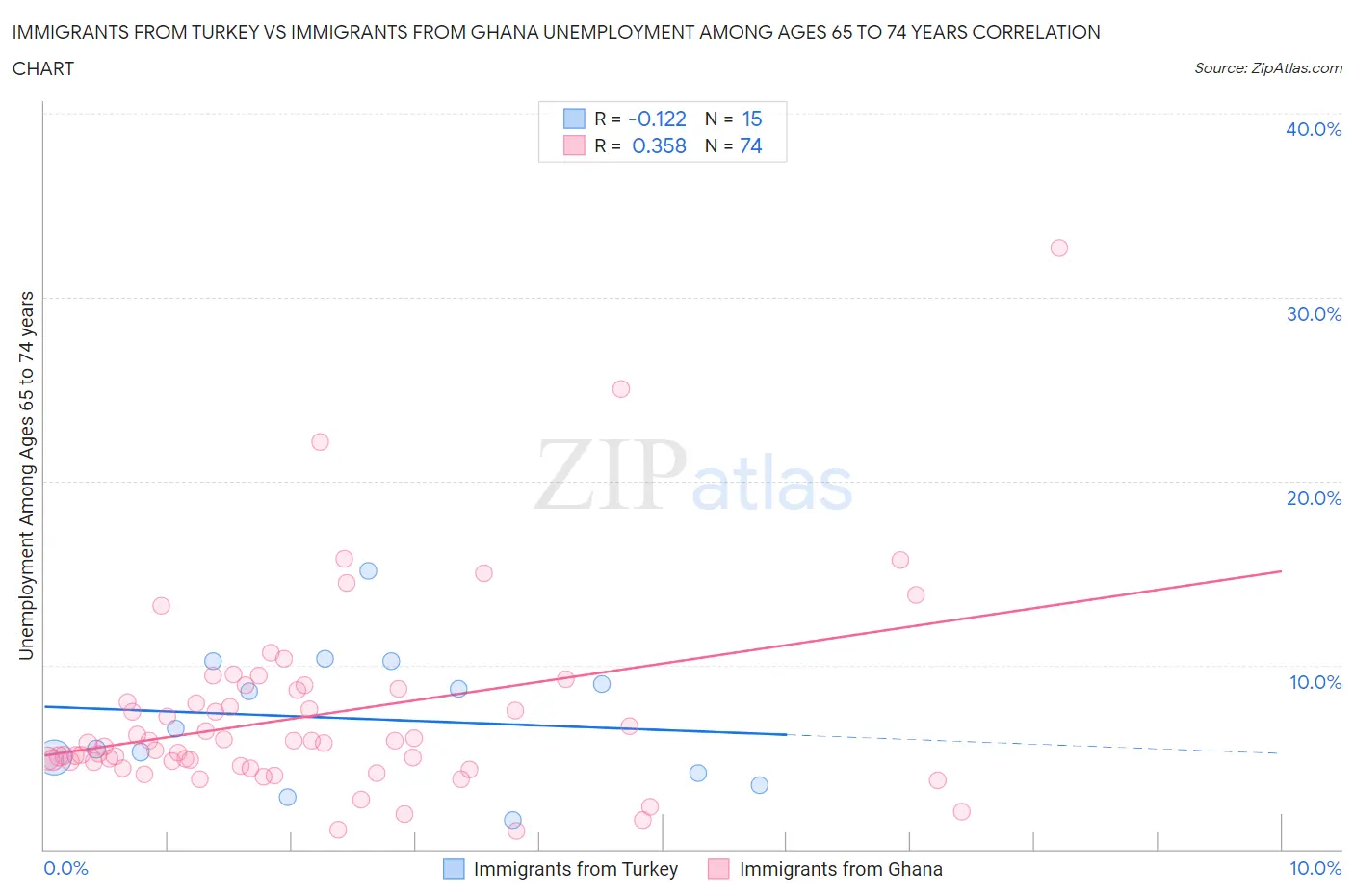 Immigrants from Turkey vs Immigrants from Ghana Unemployment Among Ages 65 to 74 years