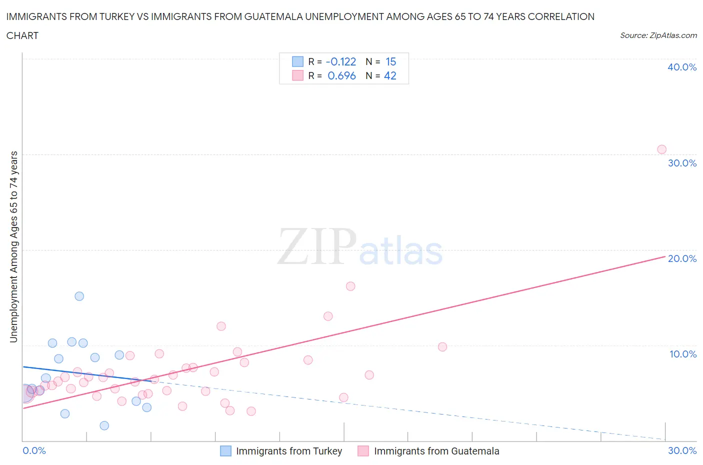 Immigrants from Turkey vs Immigrants from Guatemala Unemployment Among Ages 65 to 74 years