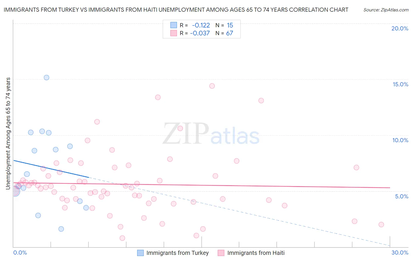 Immigrants from Turkey vs Immigrants from Haiti Unemployment Among Ages 65 to 74 years