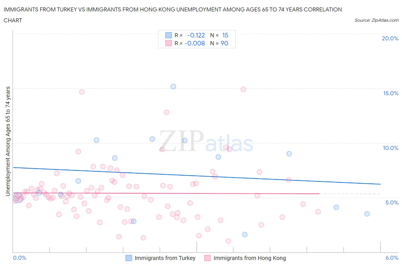 Immigrants from Turkey vs Immigrants from Hong Kong Unemployment Among Ages 65 to 74 years