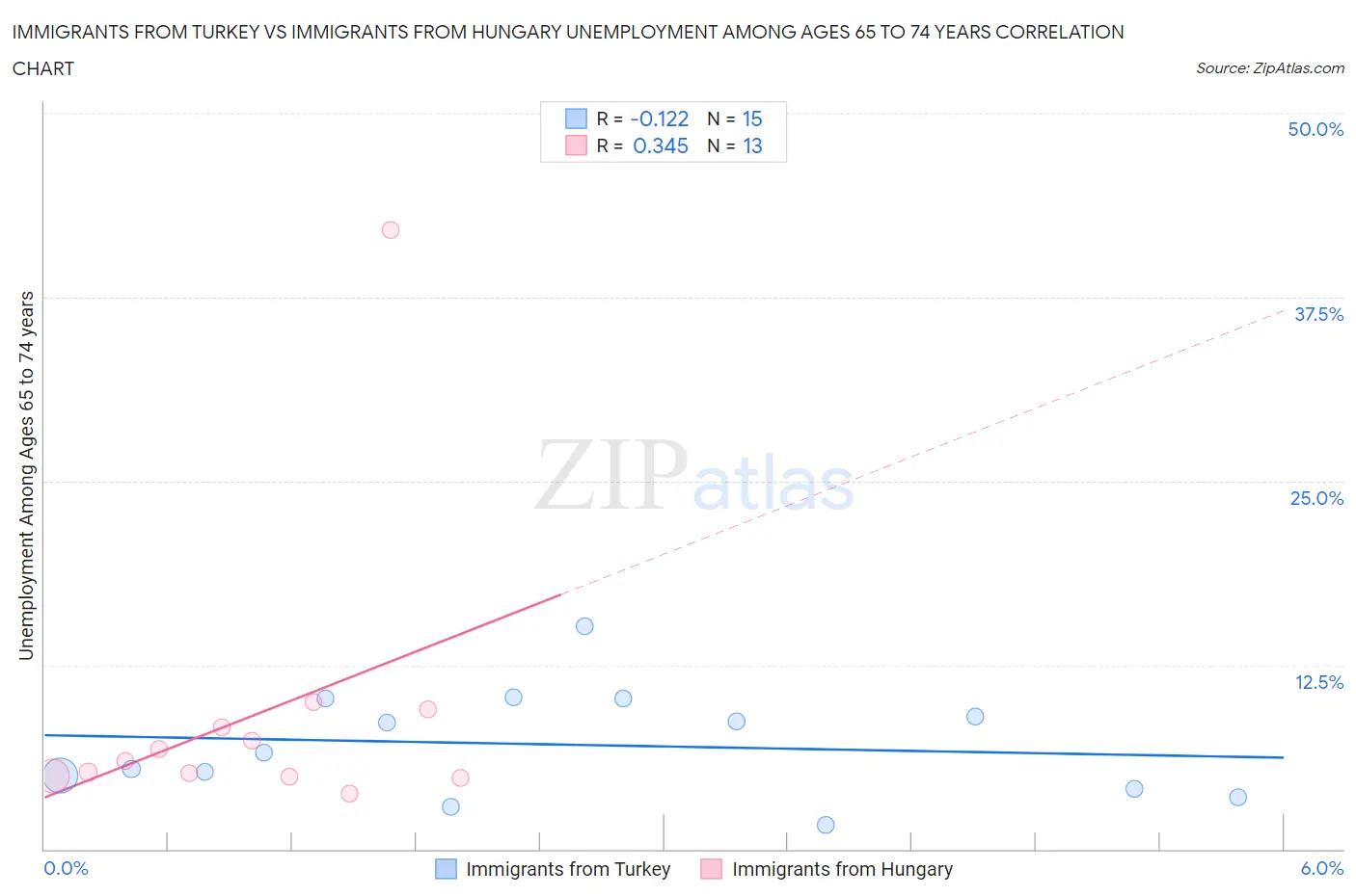 Immigrants from Turkey vs Immigrants from Hungary Unemployment Among Ages 65 to 74 years