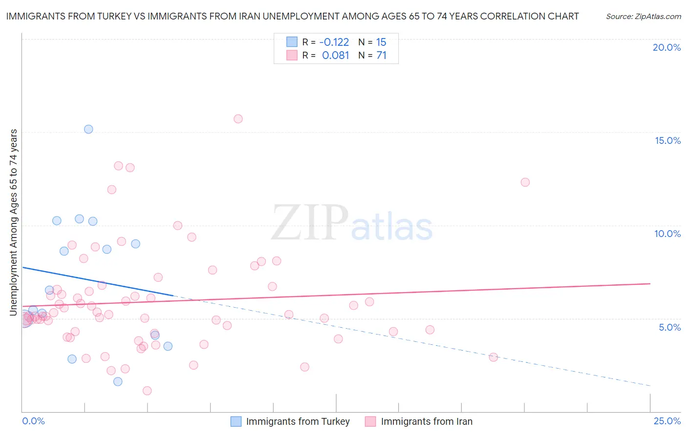Immigrants from Turkey vs Immigrants from Iran Unemployment Among Ages 65 to 74 years