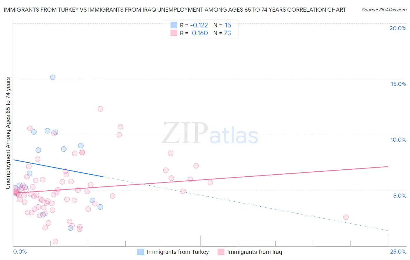 Immigrants from Turkey vs Immigrants from Iraq Unemployment Among Ages 65 to 74 years