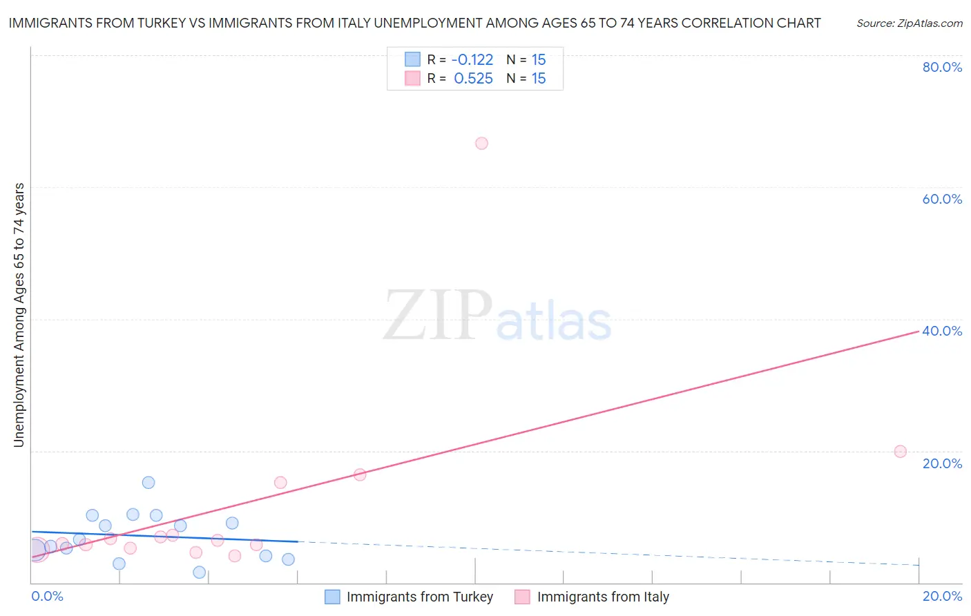 Immigrants from Turkey vs Immigrants from Italy Unemployment Among Ages 65 to 74 years