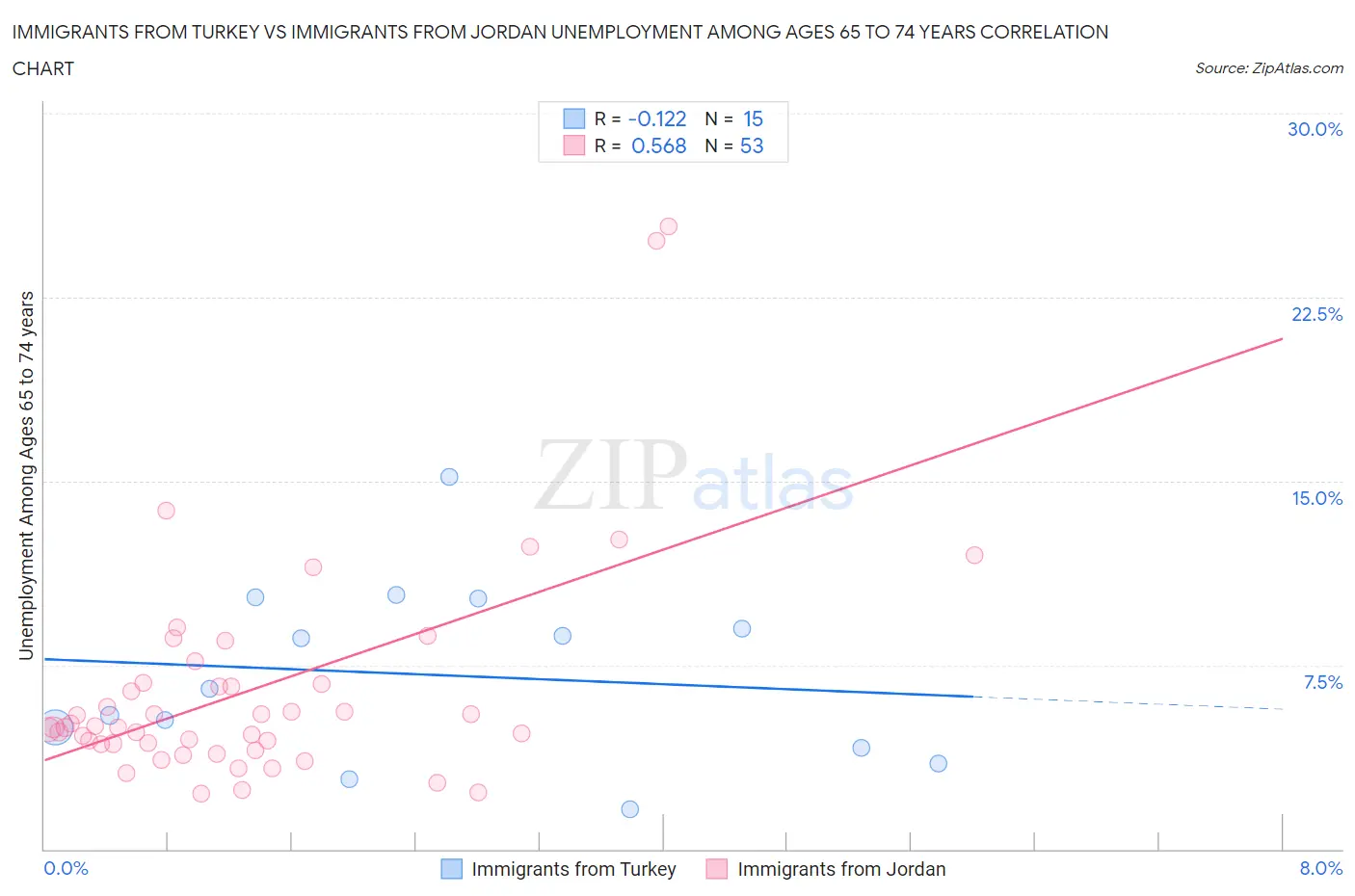 Immigrants from Turkey vs Immigrants from Jordan Unemployment Among Ages 65 to 74 years
