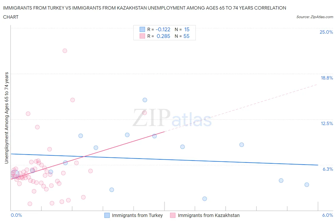 Immigrants from Turkey vs Immigrants from Kazakhstan Unemployment Among Ages 65 to 74 years
