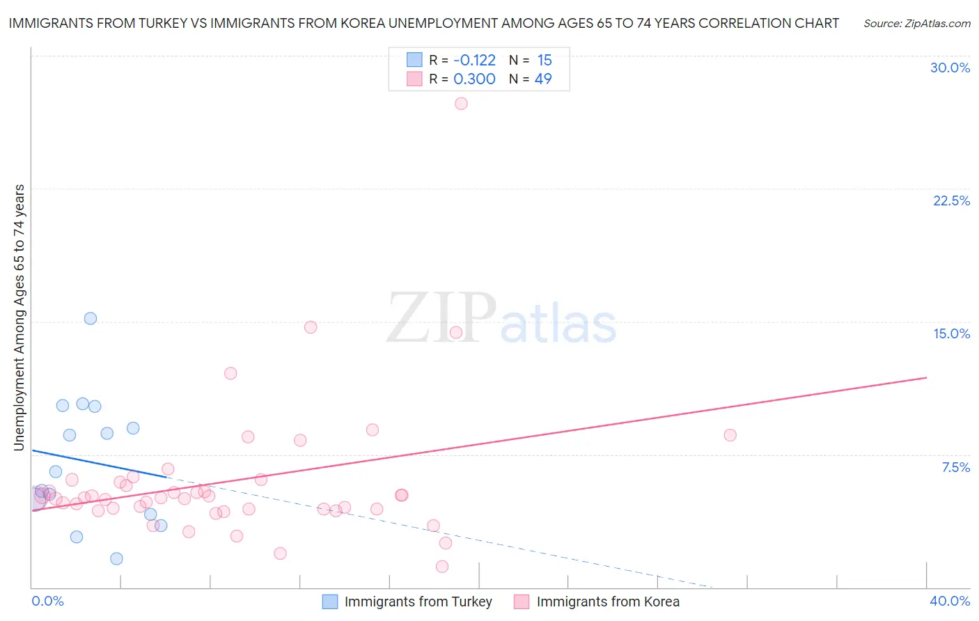 Immigrants from Turkey vs Immigrants from Korea Unemployment Among Ages 65 to 74 years