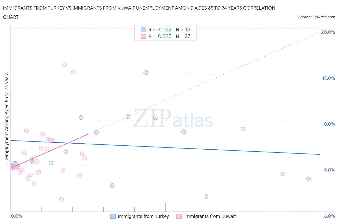 Immigrants from Turkey vs Immigrants from Kuwait Unemployment Among Ages 65 to 74 years