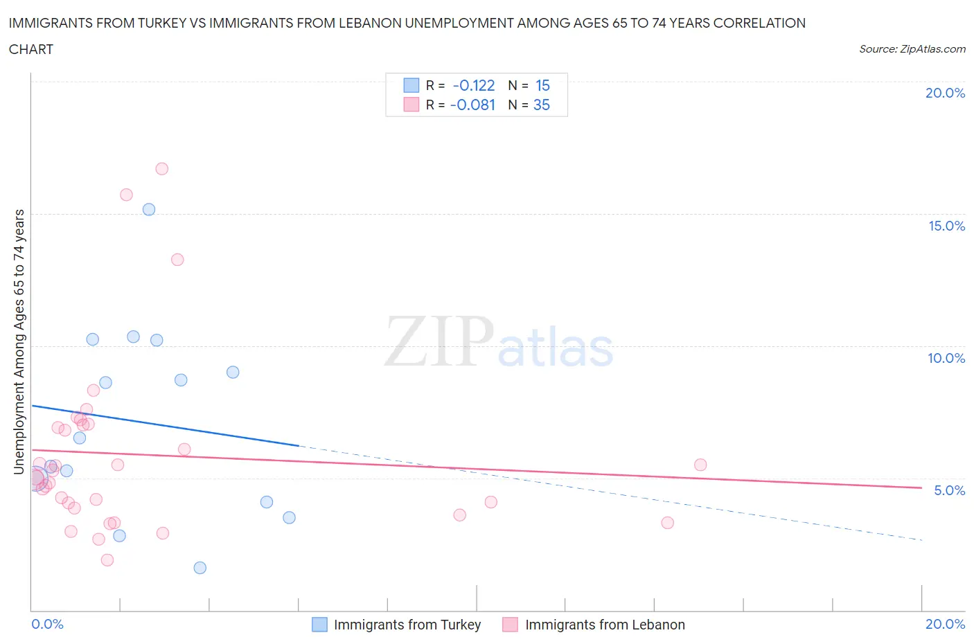 Immigrants from Turkey vs Immigrants from Lebanon Unemployment Among Ages 65 to 74 years