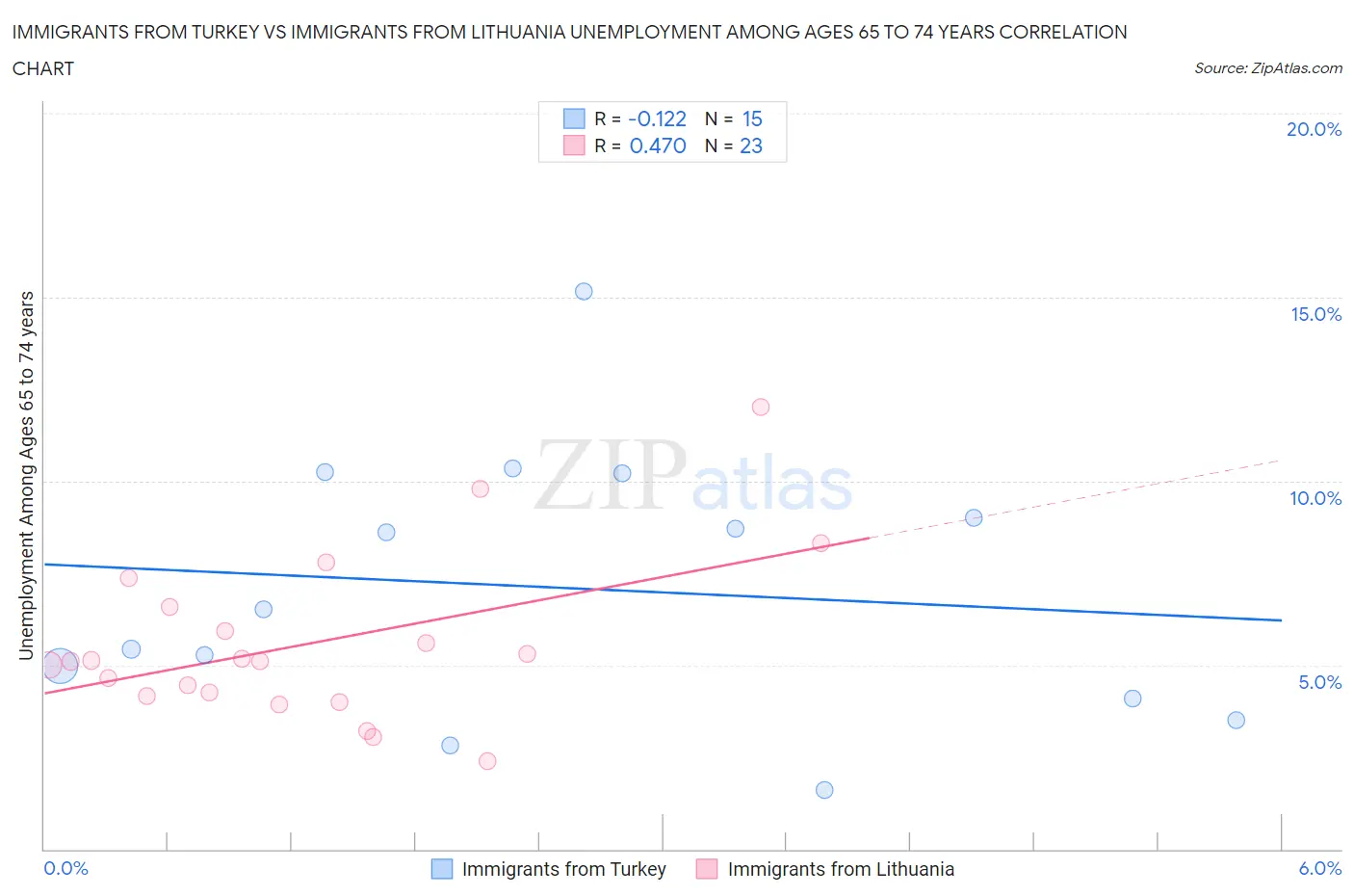 Immigrants from Turkey vs Immigrants from Lithuania Unemployment Among Ages 65 to 74 years