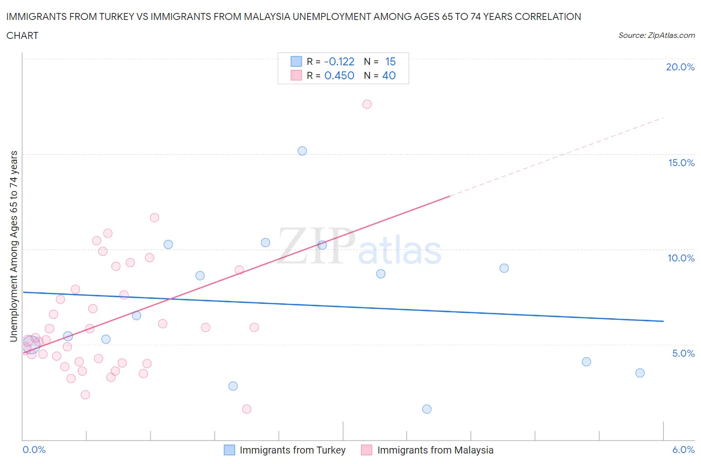 Immigrants from Turkey vs Immigrants from Malaysia Unemployment Among Ages 65 to 74 years