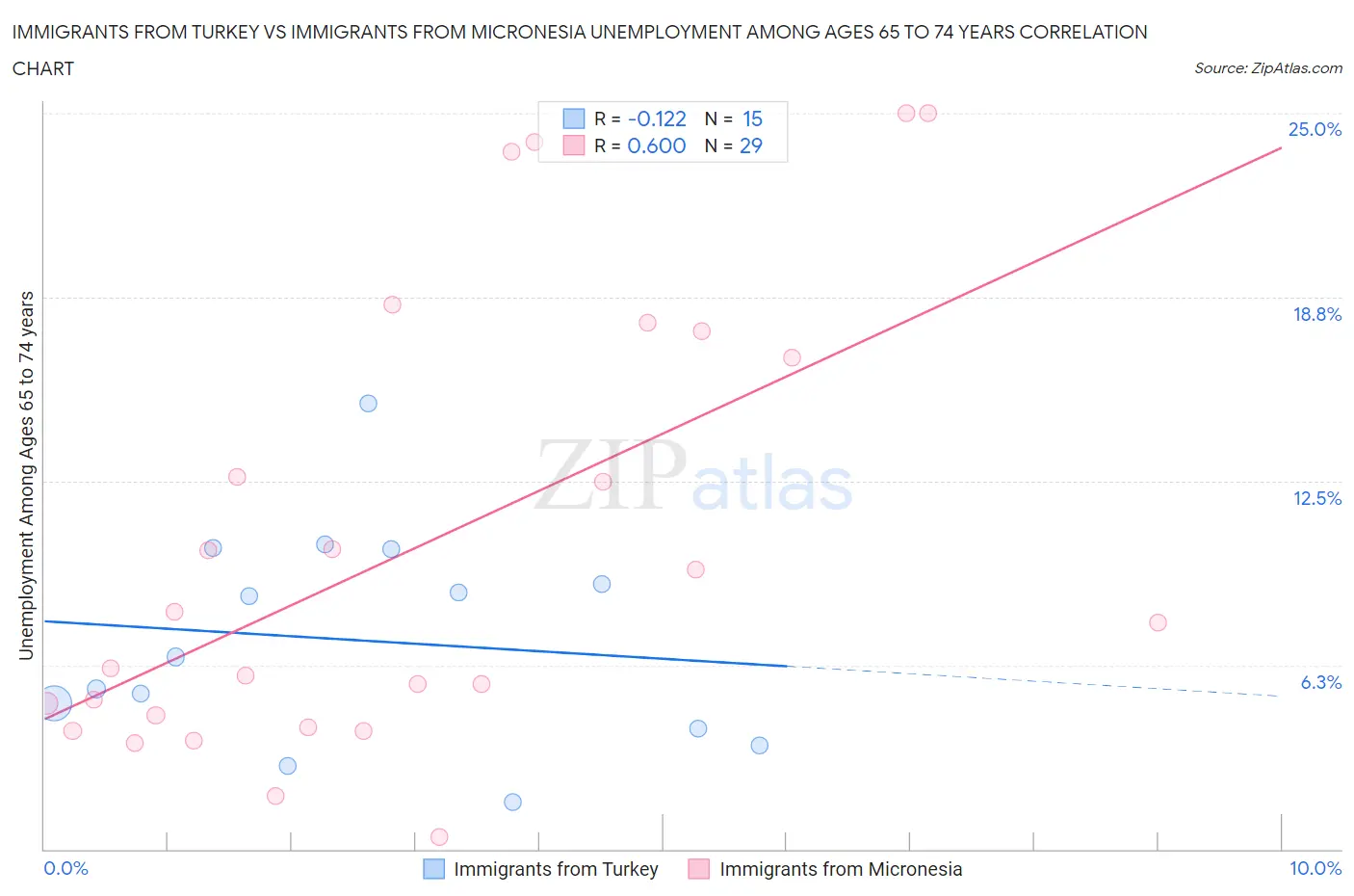 Immigrants from Turkey vs Immigrants from Micronesia Unemployment Among Ages 65 to 74 years