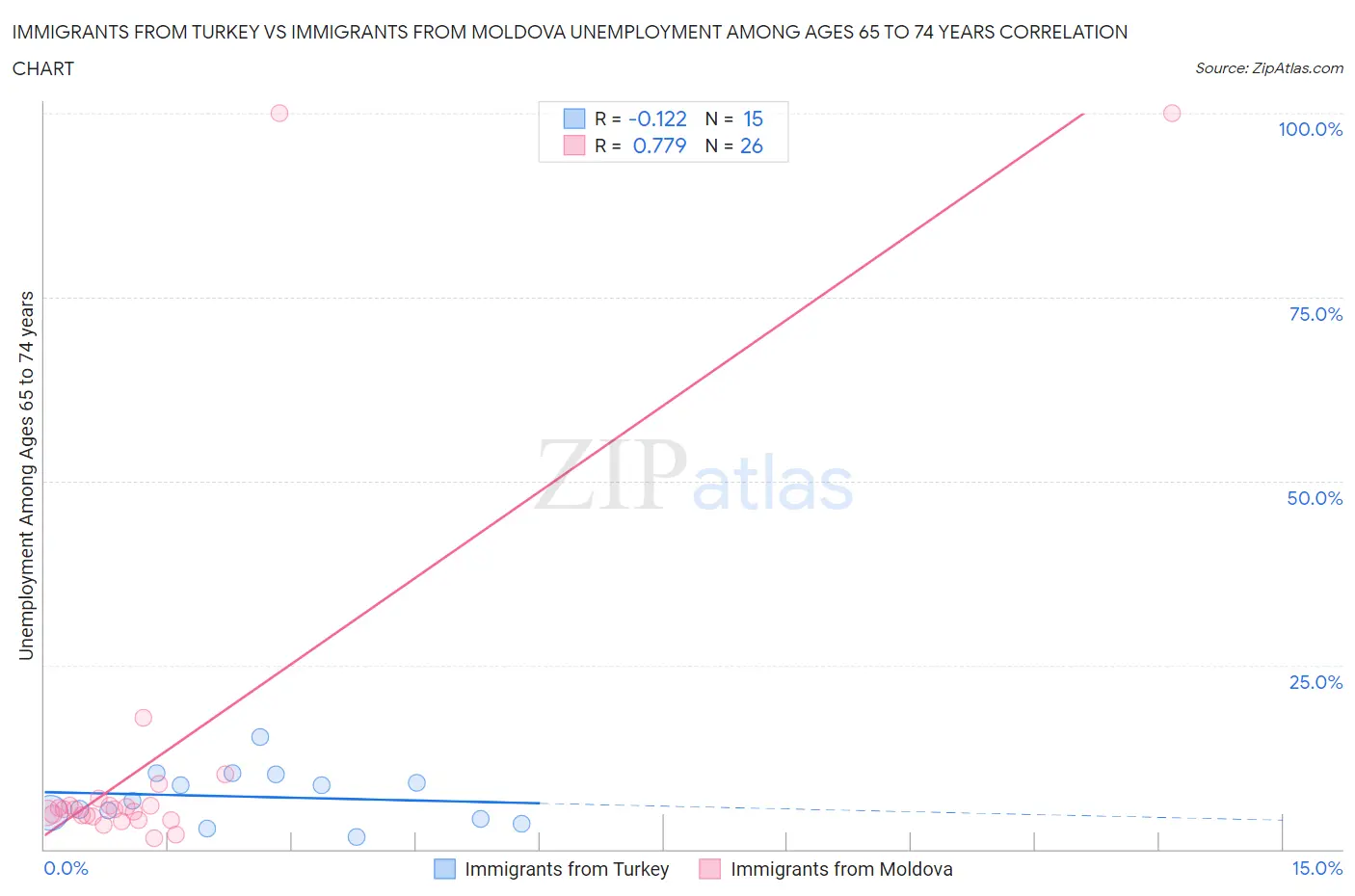 Immigrants from Turkey vs Immigrants from Moldova Unemployment Among Ages 65 to 74 years