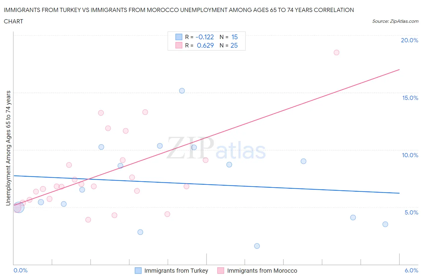 Immigrants from Turkey vs Immigrants from Morocco Unemployment Among Ages 65 to 74 years