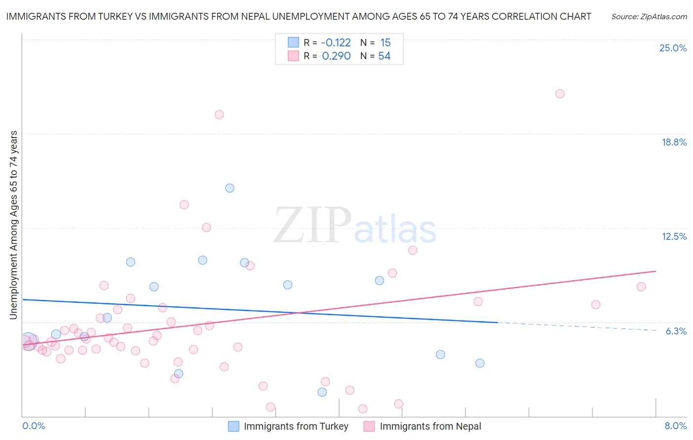 Immigrants from Turkey vs Immigrants from Nepal Unemployment Among Ages 65 to 74 years