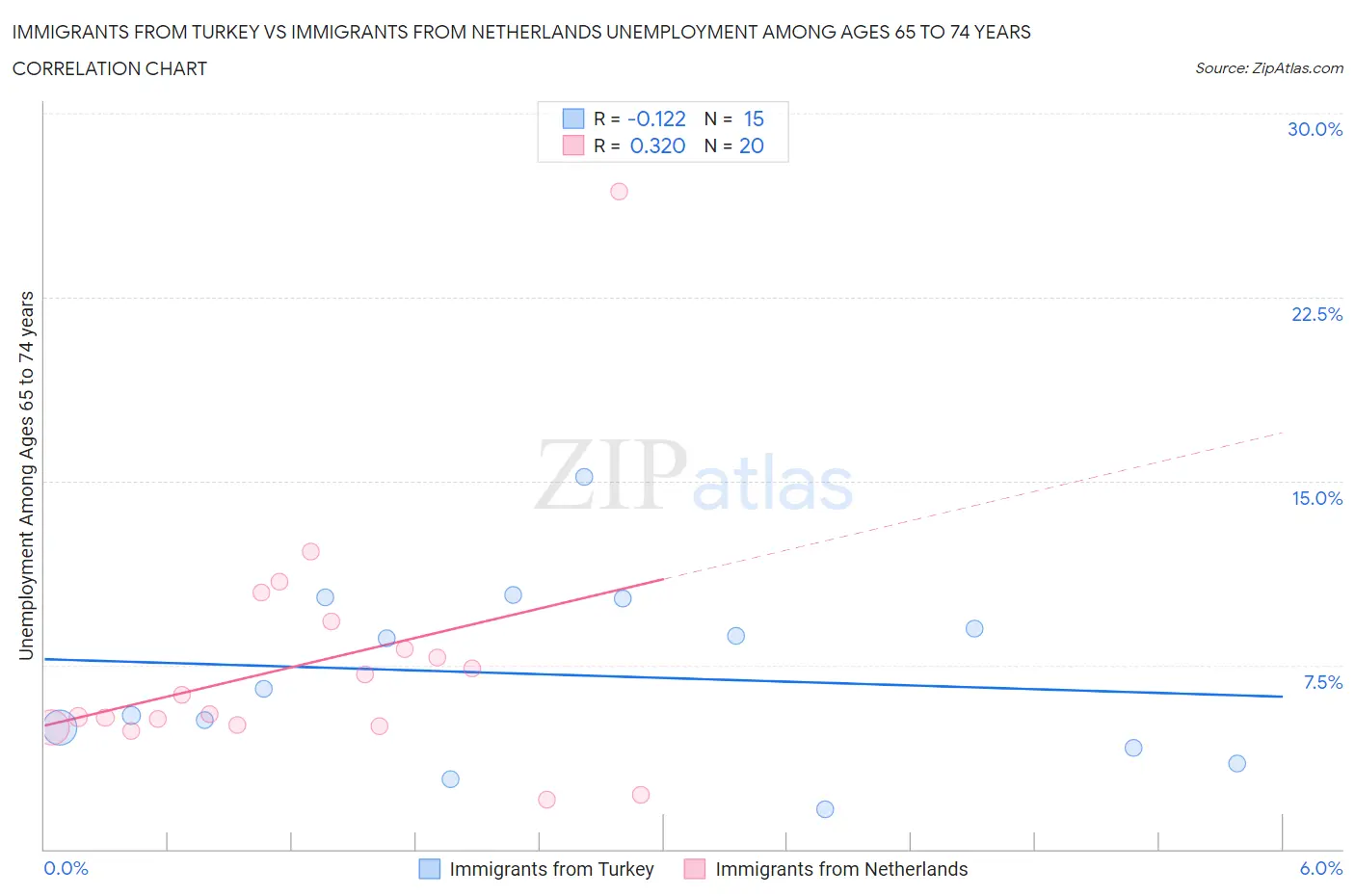 Immigrants from Turkey vs Immigrants from Netherlands Unemployment Among Ages 65 to 74 years