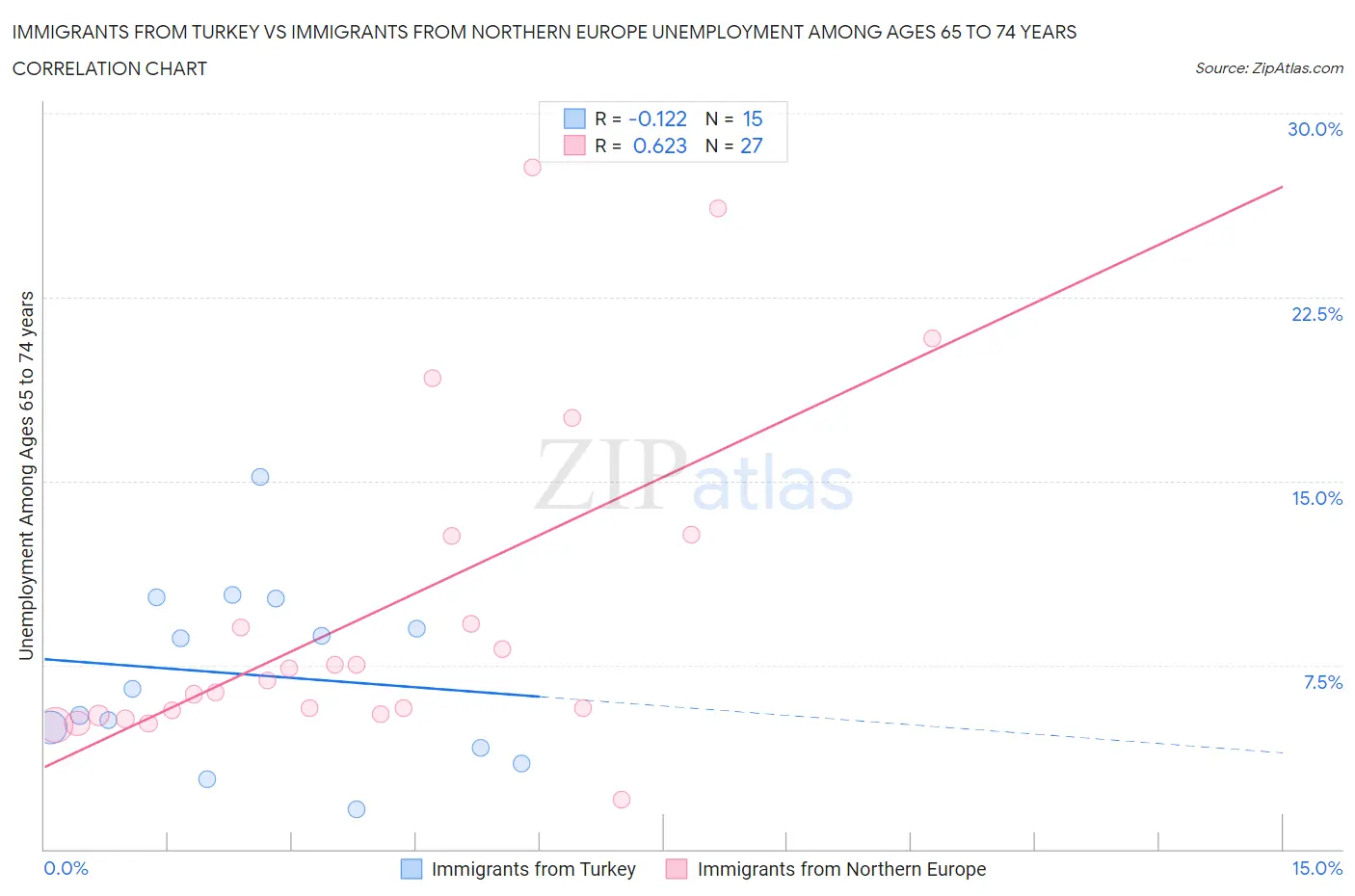 Immigrants from Turkey vs Immigrants from Northern Europe Unemployment Among Ages 65 to 74 years