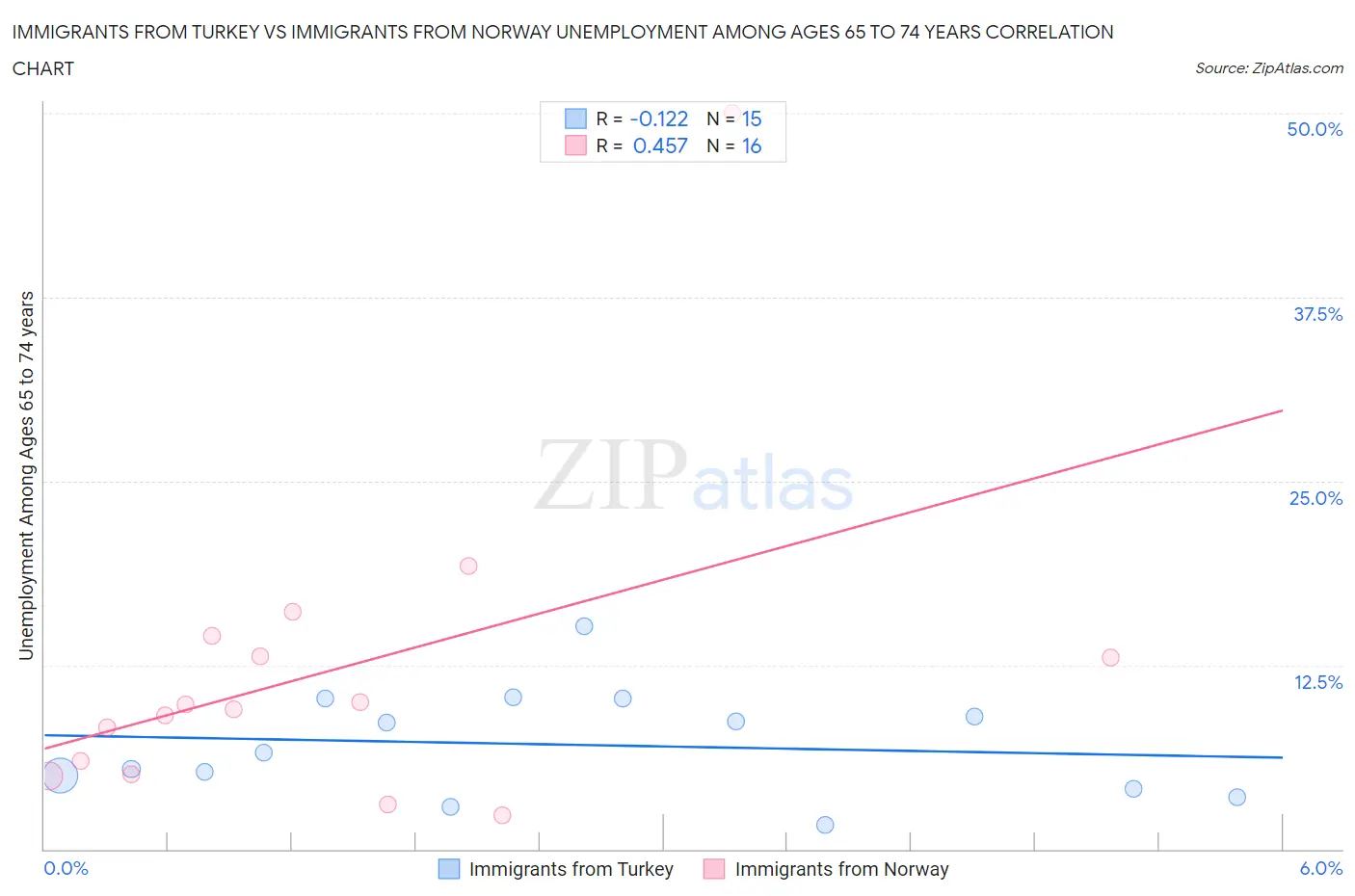 Immigrants from Turkey vs Immigrants from Norway Unemployment Among Ages 65 to 74 years