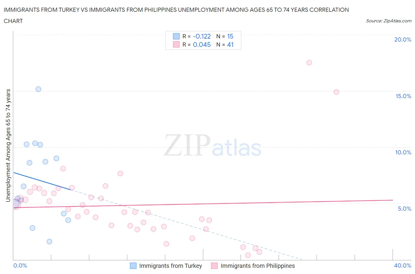 Immigrants from Turkey vs Immigrants from Philippines Unemployment Among Ages 65 to 74 years