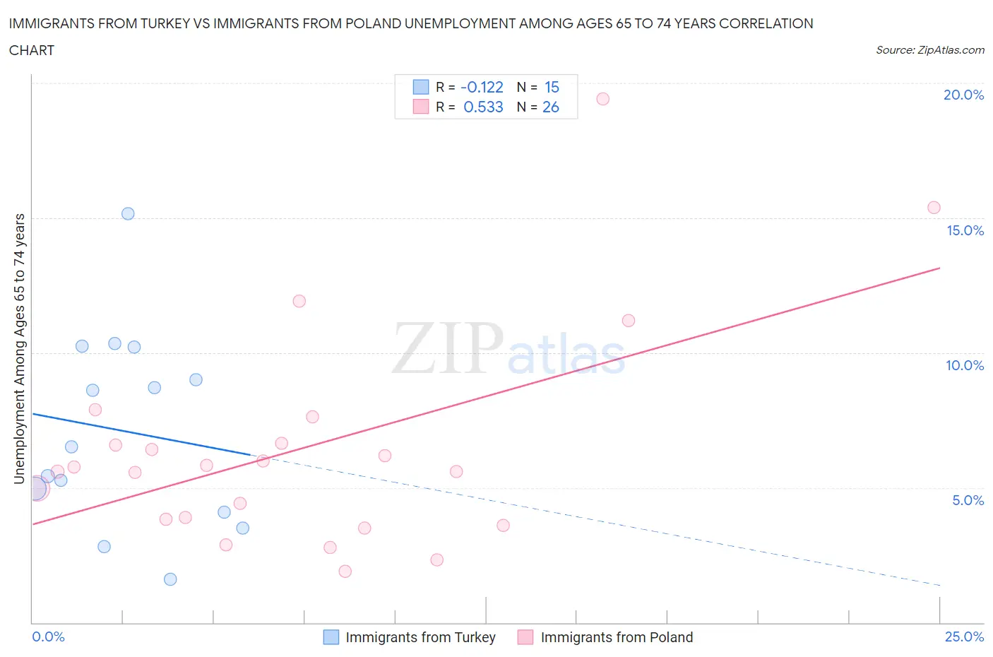 Immigrants from Turkey vs Immigrants from Poland Unemployment Among Ages 65 to 74 years
