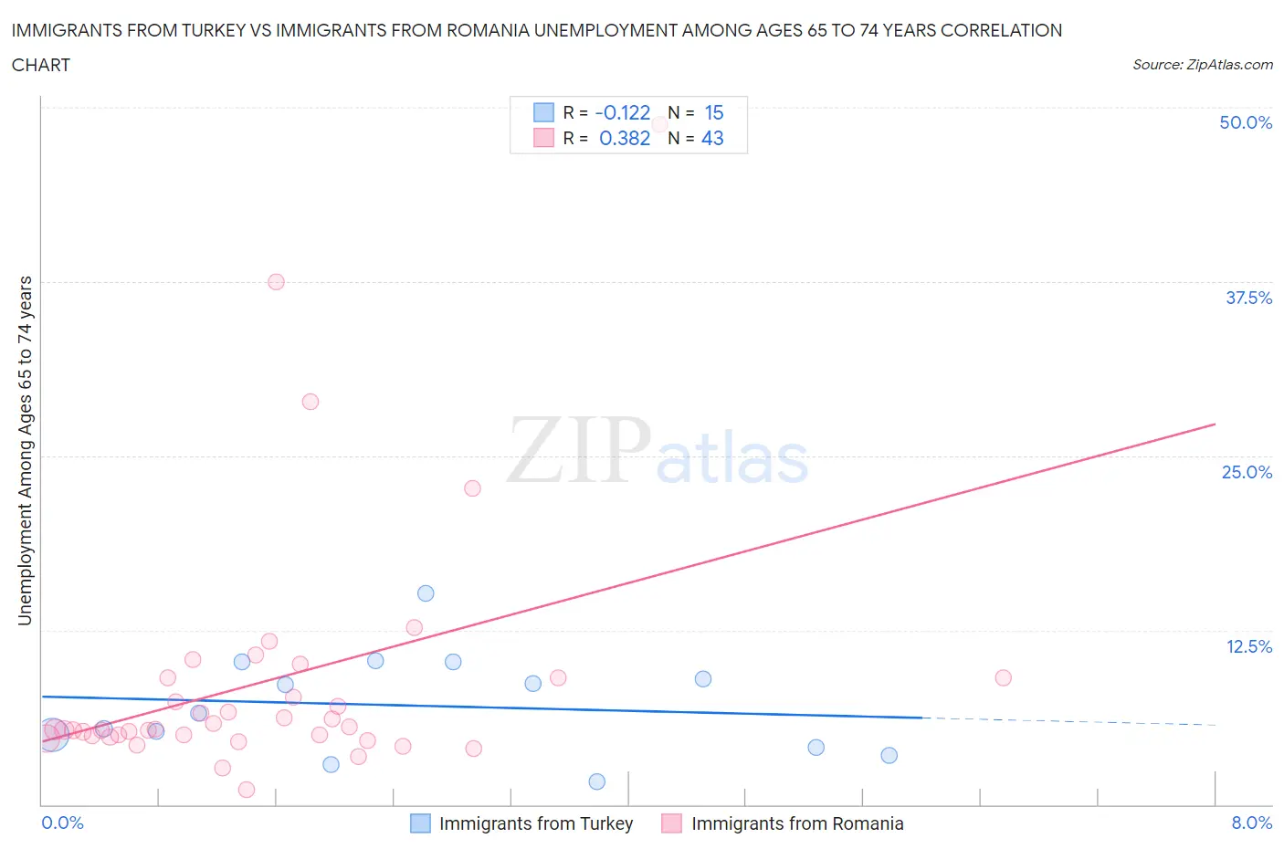 Immigrants from Turkey vs Immigrants from Romania Unemployment Among Ages 65 to 74 years