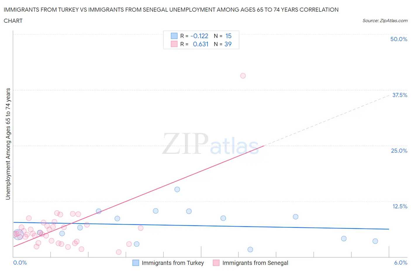 Immigrants from Turkey vs Immigrants from Senegal Unemployment Among Ages 65 to 74 years