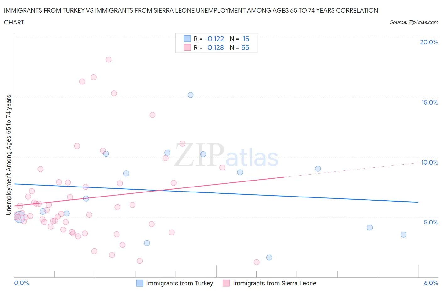 Immigrants from Turkey vs Immigrants from Sierra Leone Unemployment Among Ages 65 to 74 years