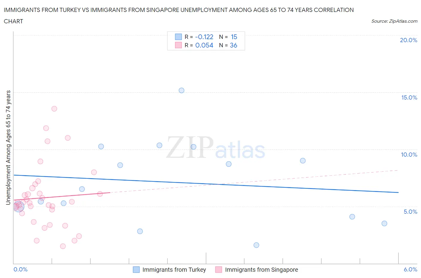 Immigrants from Turkey vs Immigrants from Singapore Unemployment Among Ages 65 to 74 years
