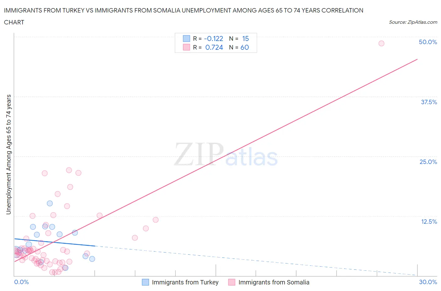 Immigrants from Turkey vs Immigrants from Somalia Unemployment Among Ages 65 to 74 years