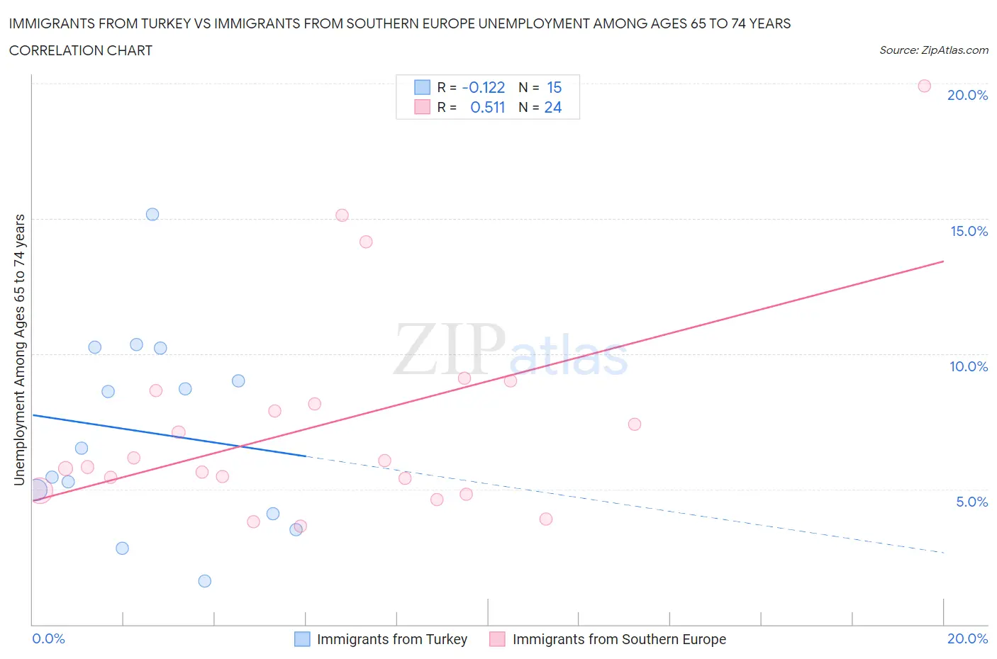 Immigrants from Turkey vs Immigrants from Southern Europe Unemployment Among Ages 65 to 74 years