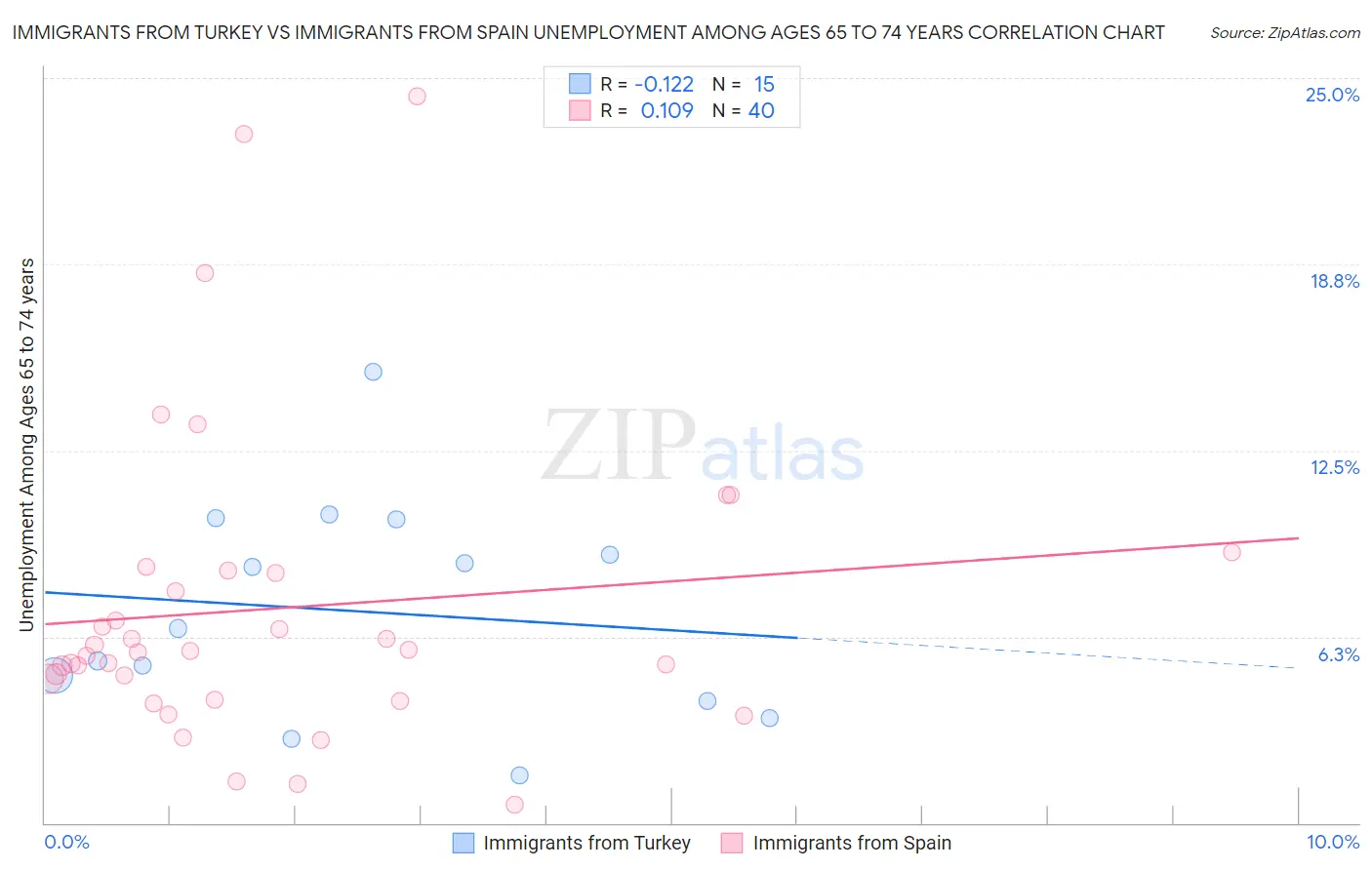 Immigrants from Turkey vs Immigrants from Spain Unemployment Among Ages 65 to 74 years