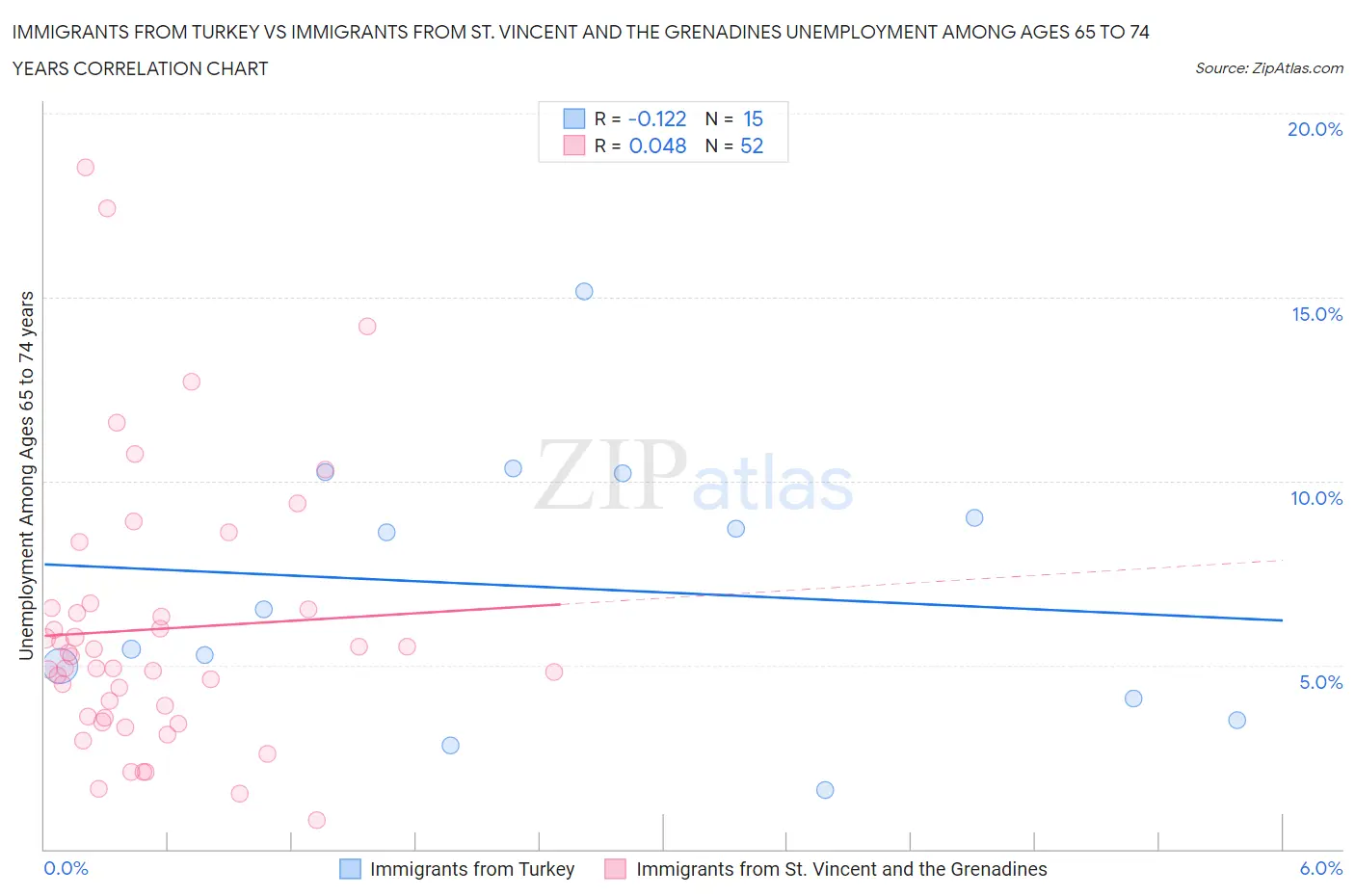 Immigrants from Turkey vs Immigrants from St. Vincent and the Grenadines Unemployment Among Ages 65 to 74 years