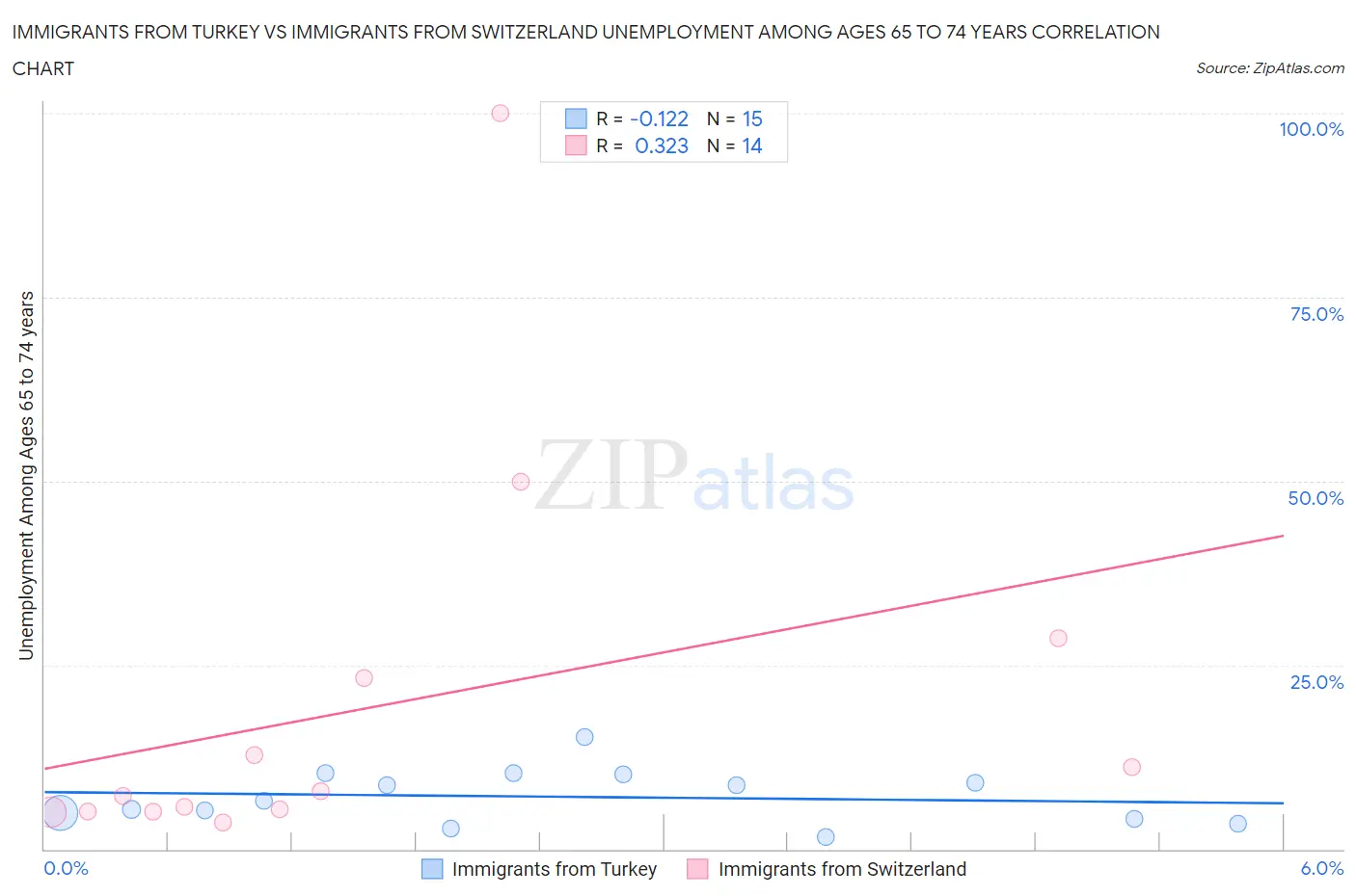 Immigrants from Turkey vs Immigrants from Switzerland Unemployment Among Ages 65 to 74 years