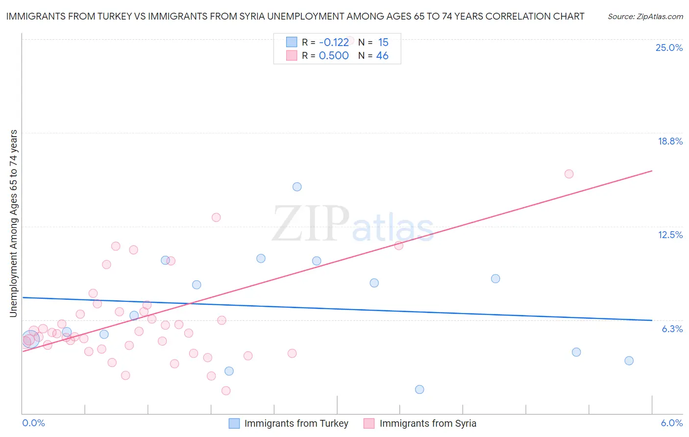 Immigrants from Turkey vs Immigrants from Syria Unemployment Among Ages 65 to 74 years