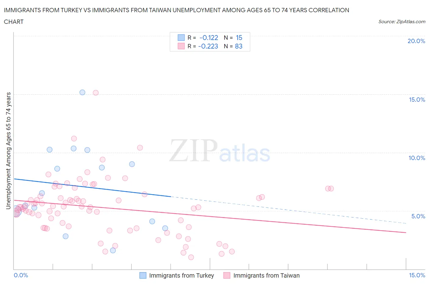 Immigrants from Turkey vs Immigrants from Taiwan Unemployment Among Ages 65 to 74 years