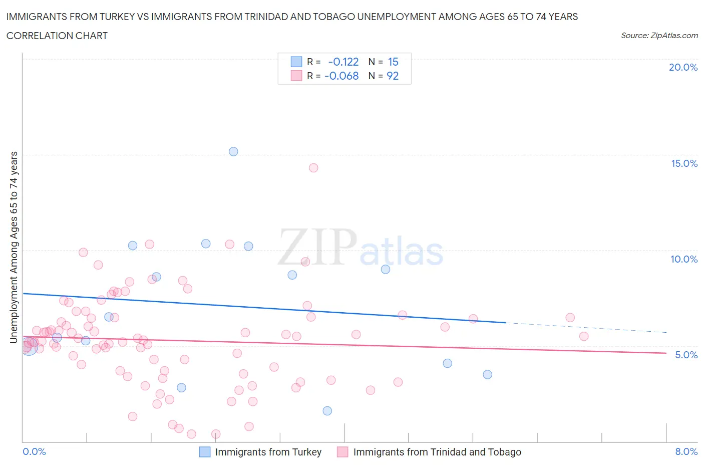 Immigrants from Turkey vs Immigrants from Trinidad and Tobago Unemployment Among Ages 65 to 74 years