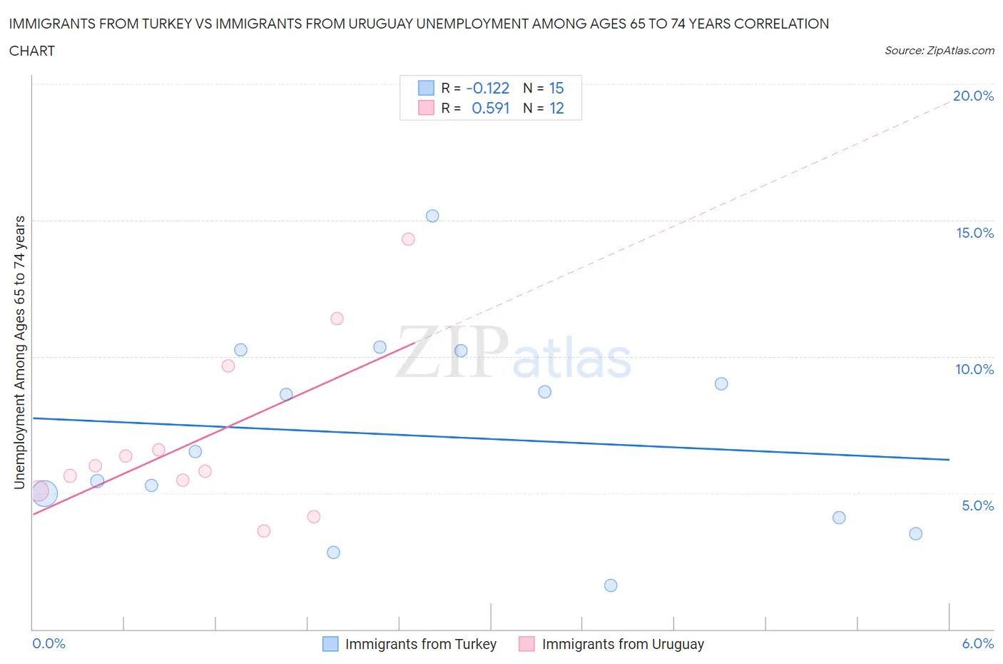 Immigrants from Turkey vs Immigrants from Uruguay Unemployment Among Ages 65 to 74 years