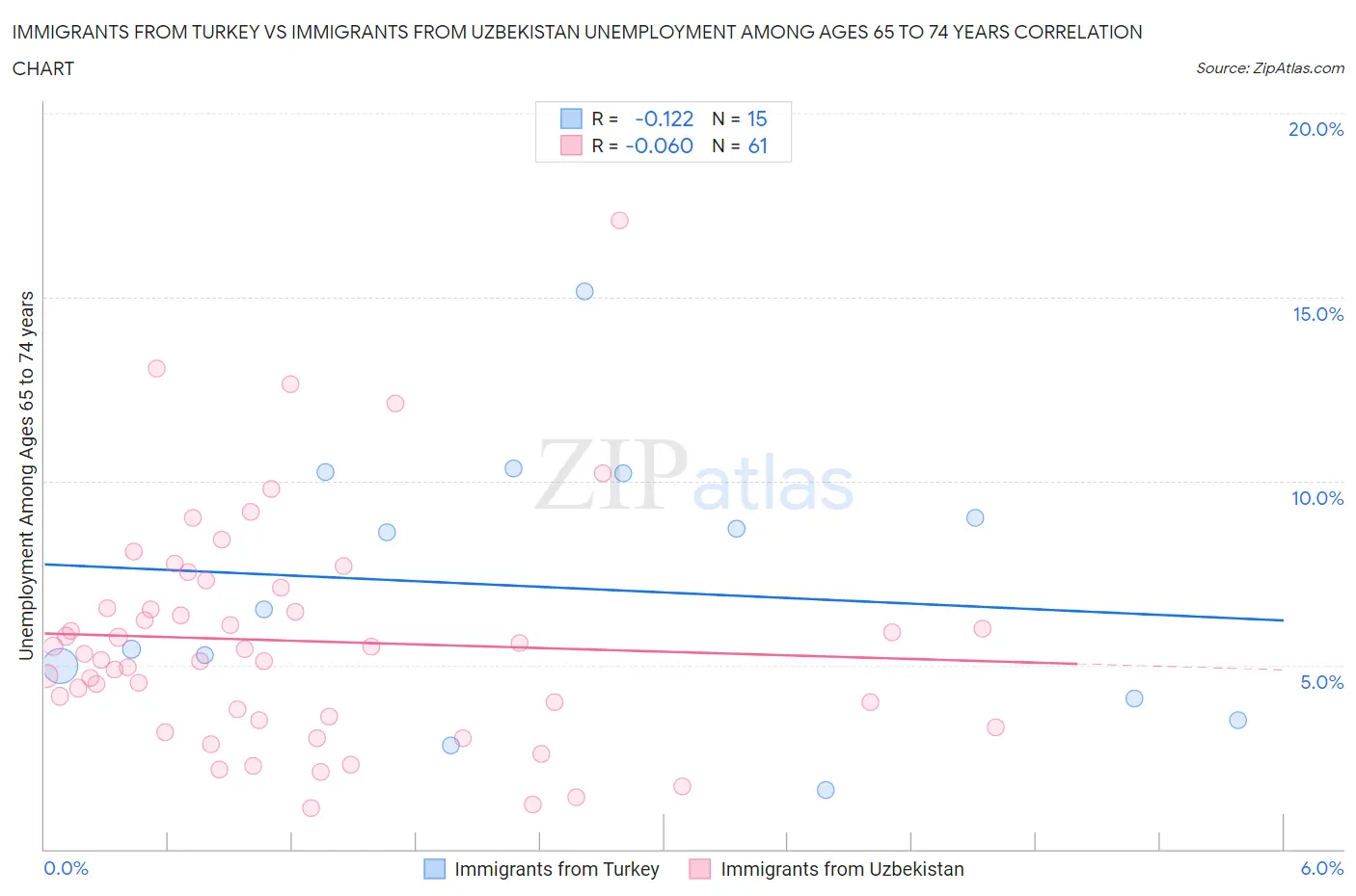 Immigrants from Turkey vs Immigrants from Uzbekistan Unemployment Among Ages 65 to 74 years