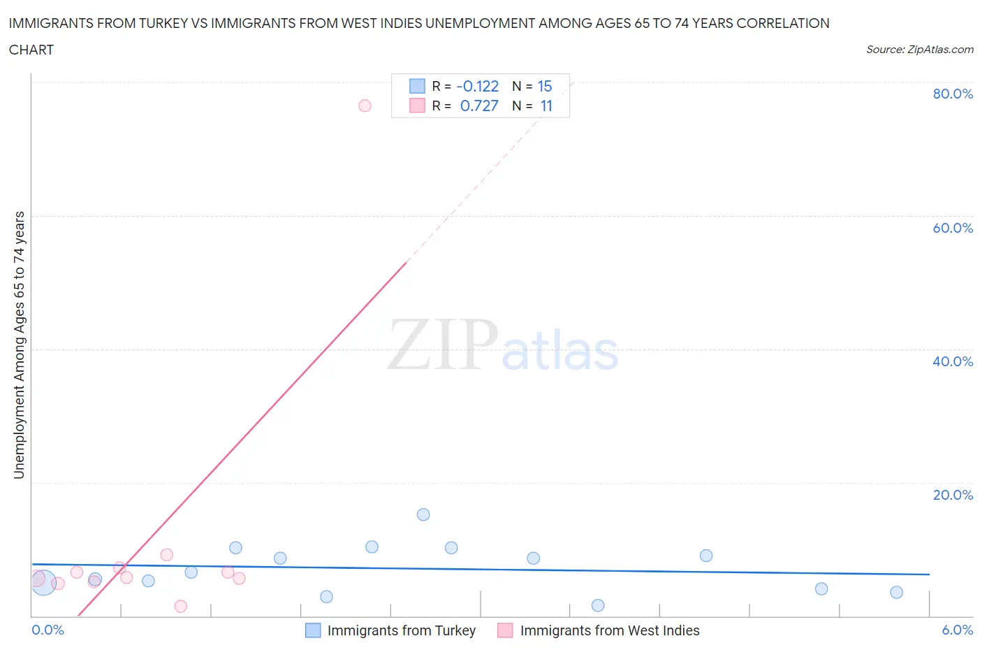 Immigrants from Turkey vs Immigrants from West Indies Unemployment Among Ages 65 to 74 years